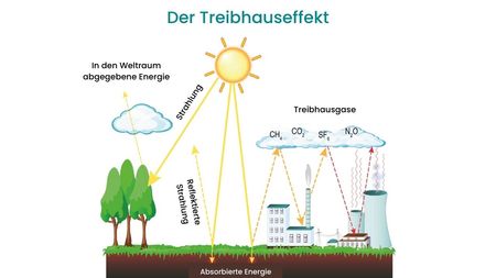 Grafik, die den Treibhauseffekt auf der Erde erklärt.