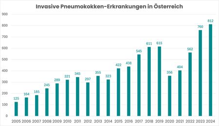 Grafik zeigt Häufigkeit von invasiven Pneumokokken-Erkrankungen in Österreich